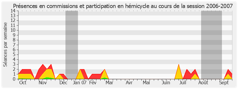 Participation globale-20062007 de Louis Souvet