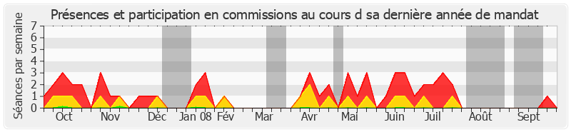 Participation commissions-annee de Louis Souvet