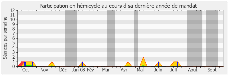 Participation hemicycle-annee de Louis Souvet