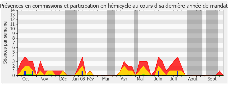 Participation globale-annee de Louis Souvet