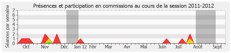 Participation commissions-20112012 de Luc Carvounas