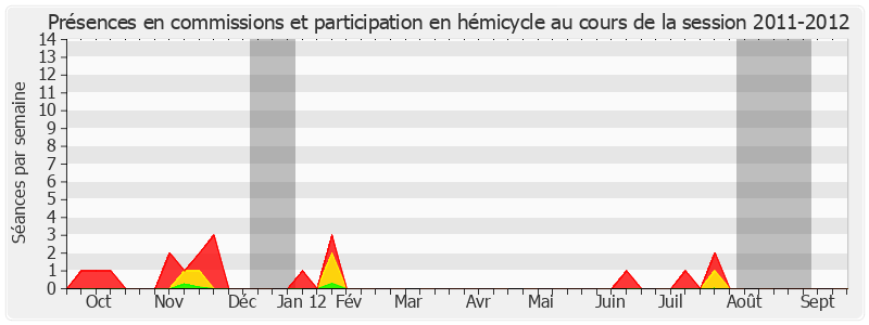 Participation globale-20112012 de Luc Carvounas