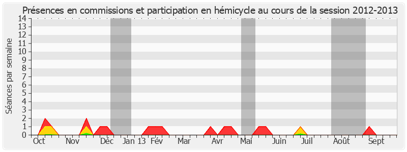 Participation globale-20122013 de Luc Carvounas