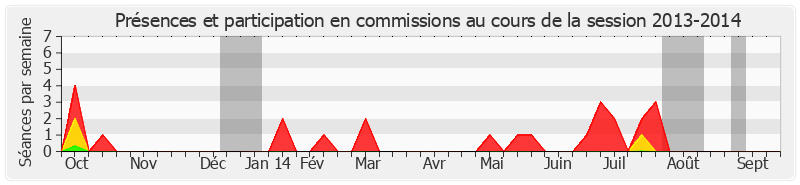 Participation commissions-20132014 de Luc Carvounas