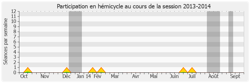 Participation hemicycle-20132014 de Luc Carvounas