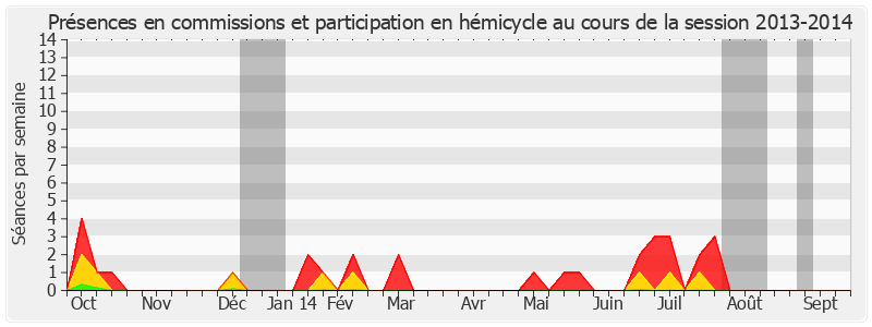 Participation globale-20132014 de Luc Carvounas