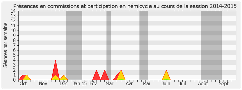 Participation globale-20142015 de Luc Carvounas