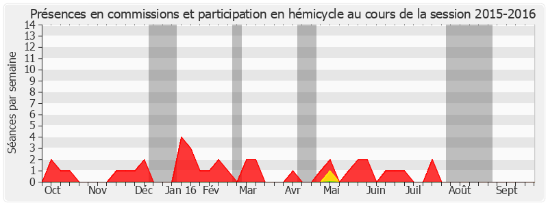 Participation globale-20152016 de Luc Carvounas