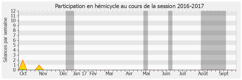 Participation hemicycle-20162017 de Luc Carvounas