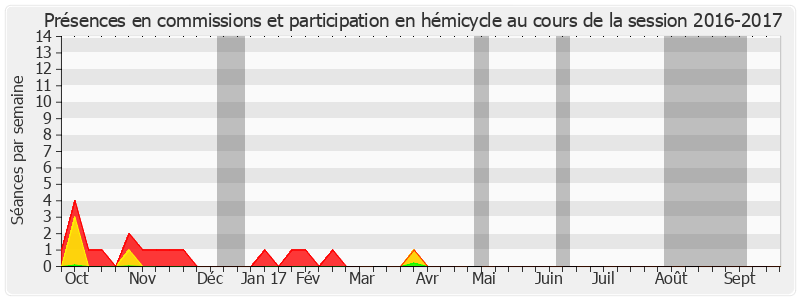 Participation globale-20162017 de Luc Carvounas