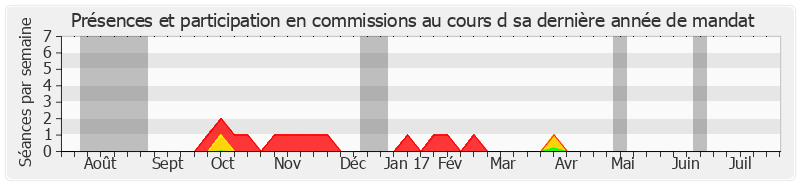 Participation commissions-annee de Luc Carvounas