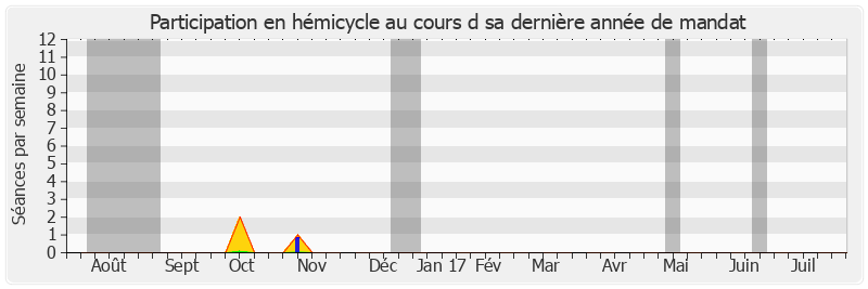 Participation hemicycle-annee de Luc Carvounas