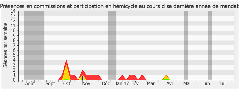 Participation globale-annee de Luc Carvounas