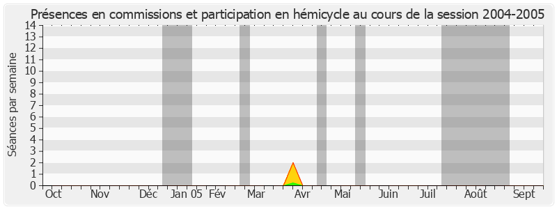 Participation globale-20042005 de Lucette Michaux-Chevry