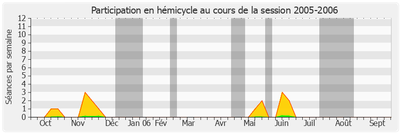 Participation hemicycle-20052006 de Lucette Michaux-Chevry