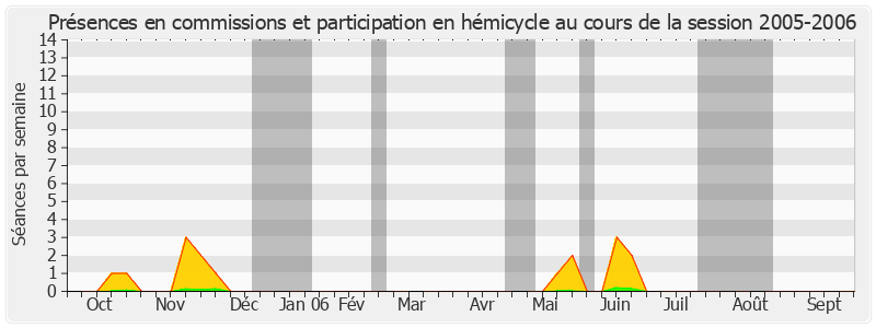 Participation globale-20052006 de Lucette Michaux-Chevry