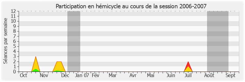 Participation hemicycle-20062007 de Lucette Michaux-Chevry