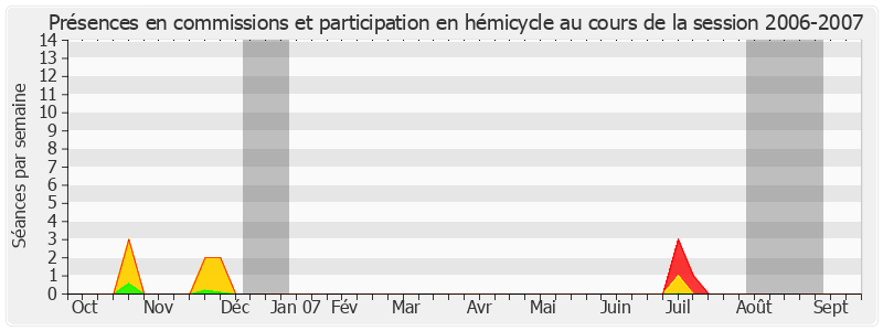 Participation globale-20062007 de Lucette Michaux-Chevry