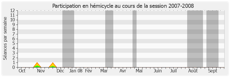 Participation hemicycle-20072008 de Lucette Michaux-Chevry
