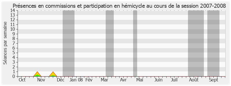 Participation globale-20072008 de Lucette Michaux-Chevry