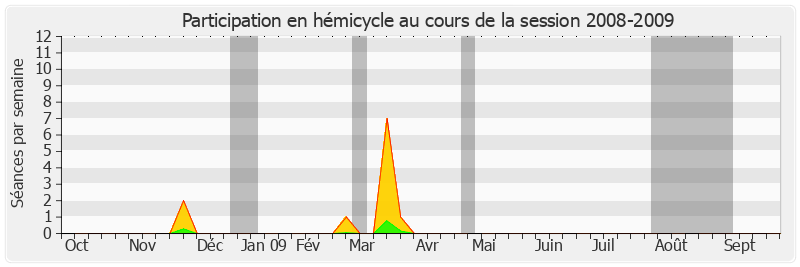 Participation hemicycle-20082009 de Lucette Michaux-Chevry