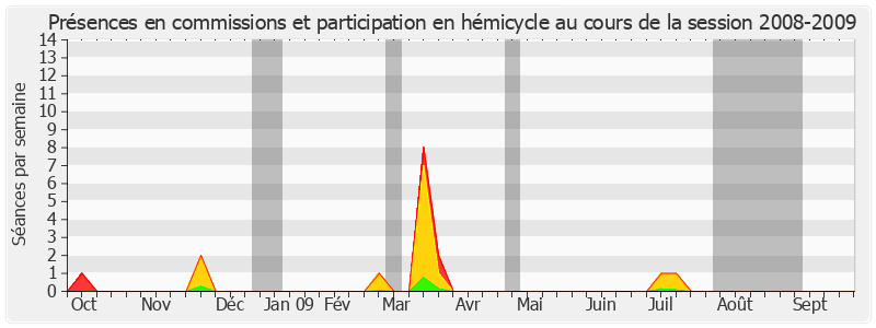 Participation globale-20082009 de Lucette Michaux-Chevry