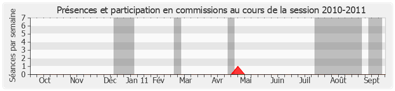 Participation commissions-20102011 de Lucette Michaux-Chevry