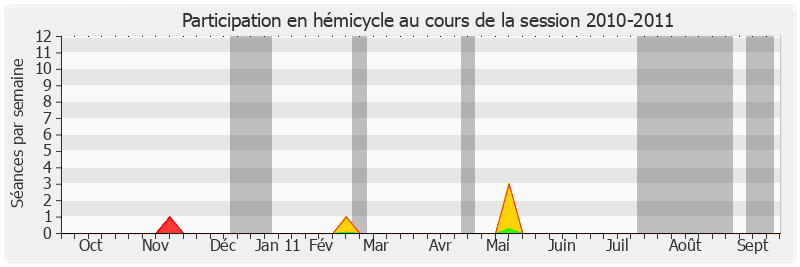 Participation hemicycle-20102011 de Lucette Michaux-Chevry