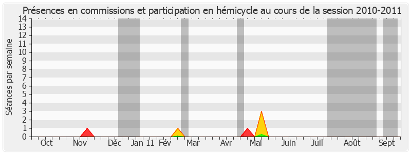 Participation globale-20102011 de Lucette Michaux-Chevry