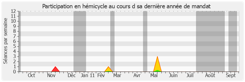 Participation hemicycle-annee de Lucette Michaux-Chevry