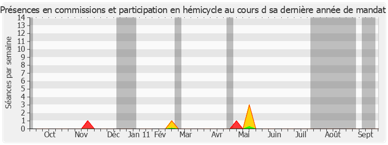 Participation globale-annee de Lucette Michaux-Chevry