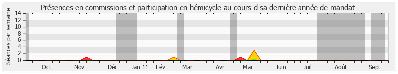 Participation globale-annee de Lucette Michaux-Chevry