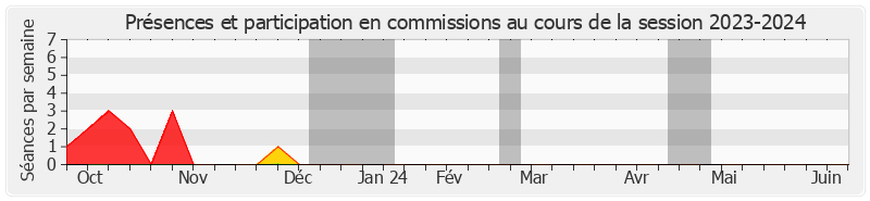 Participation commissions-20232024 de Lucien Stanzione
