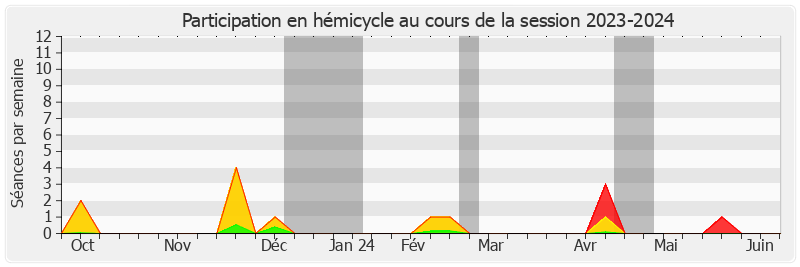 Participation hemicycle-20232024 de Lucien Stanzione