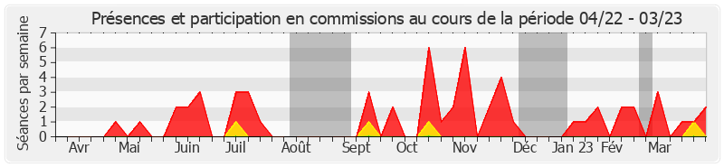 Participation commissions-annee de Lucien Stanzione