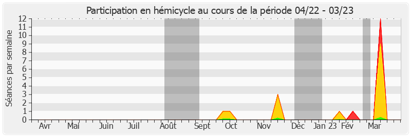 Participation hemicycle-annee de Lucien Stanzione