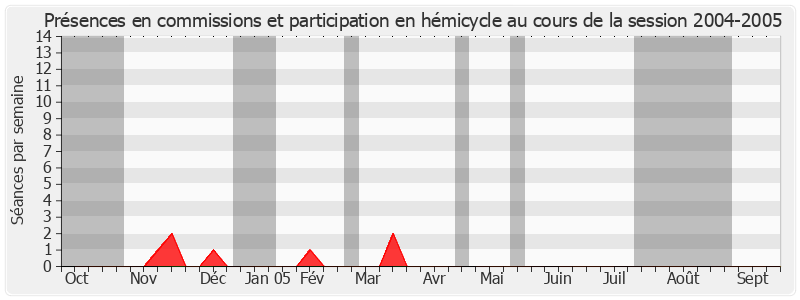 Participation globale-20042005 de Lucienne Malovry