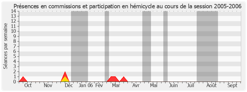 Participation globale-20052006 de Lucienne Malovry