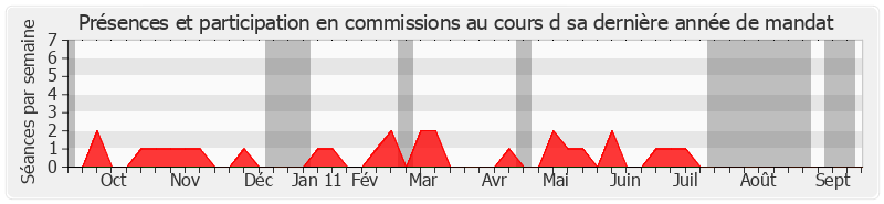 Participation commissions-annee de Lucienne Malovry