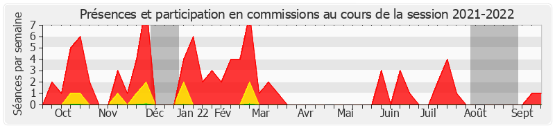 Participation commissions-20212022 de Ludovic Haye