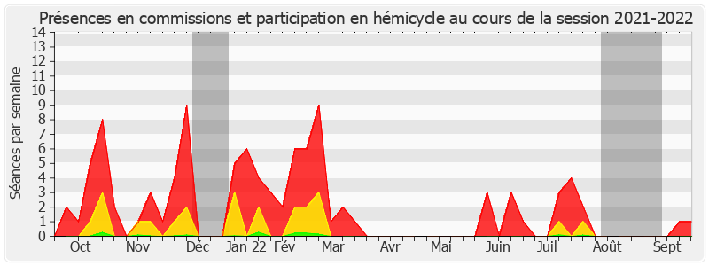 Participation globale-20212022 de Ludovic Haye