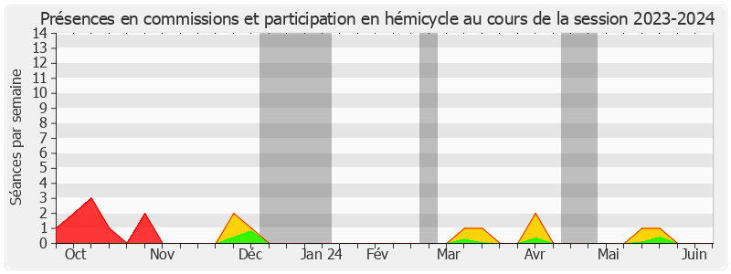 Participation globale-20232024 de Ludovic Haye