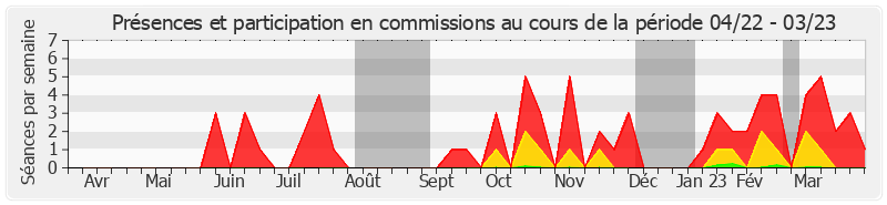 Participation commissions-annee de Ludovic Haye