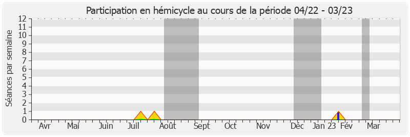 Participation hemicycle-annee de Ludovic Haye