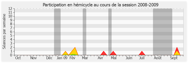 Participation hemicycle-20082009 de Marc Daunis