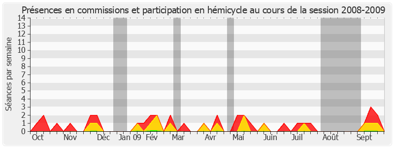 Participation globale-20082009 de Marc Daunis