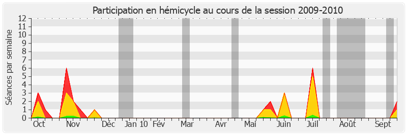 Participation hemicycle-20092010 de Marc Daunis