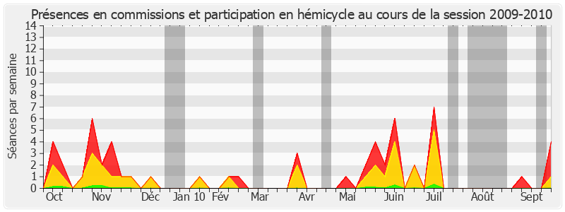 Participation globale-20092010 de Marc Daunis