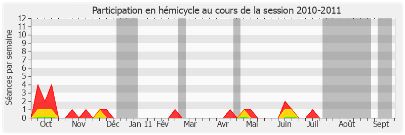 Participation hemicycle-20102011 de Marc Daunis