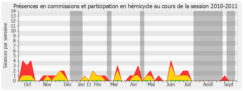 Participation globale-20102011 de Marc Daunis